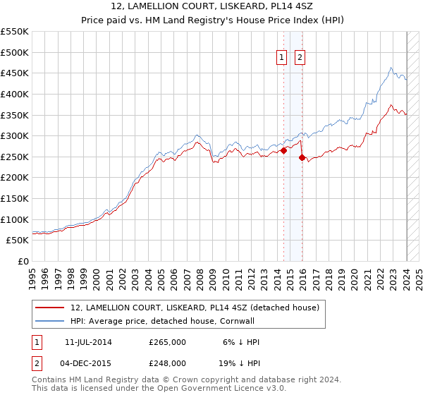 12, LAMELLION COURT, LISKEARD, PL14 4SZ: Price paid vs HM Land Registry's House Price Index
