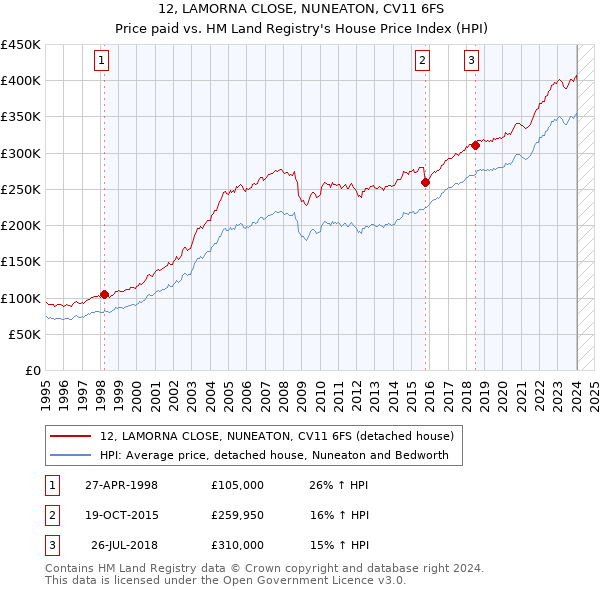 12, LAMORNA CLOSE, NUNEATON, CV11 6FS: Price paid vs HM Land Registry's House Price Index