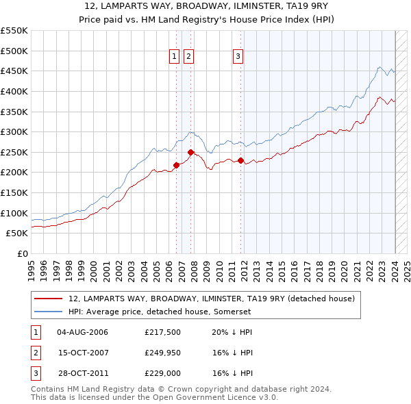 12, LAMPARTS WAY, BROADWAY, ILMINSTER, TA19 9RY: Price paid vs HM Land Registry's House Price Index