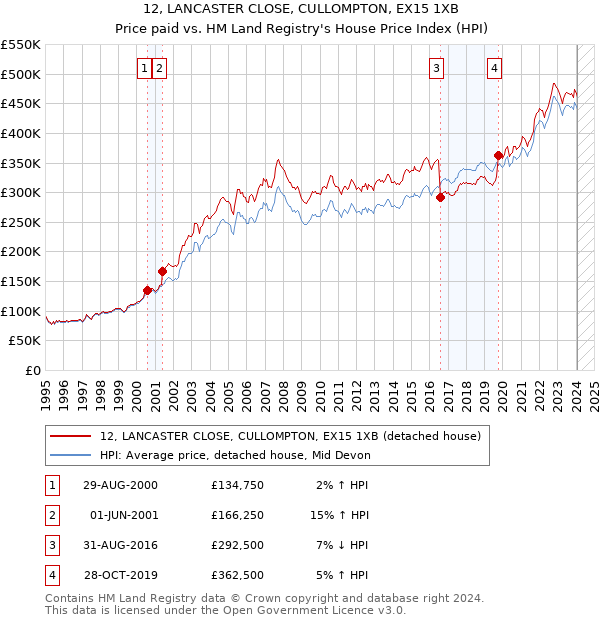 12, LANCASTER CLOSE, CULLOMPTON, EX15 1XB: Price paid vs HM Land Registry's House Price Index