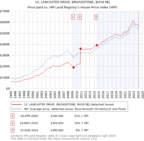 12, LANCASTER DRIVE, BROADSTONE, BH18 9EJ: Price paid vs HM Land Registry's House Price Index