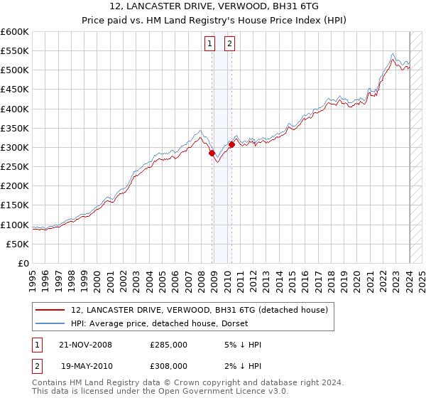 12, LANCASTER DRIVE, VERWOOD, BH31 6TG: Price paid vs HM Land Registry's House Price Index