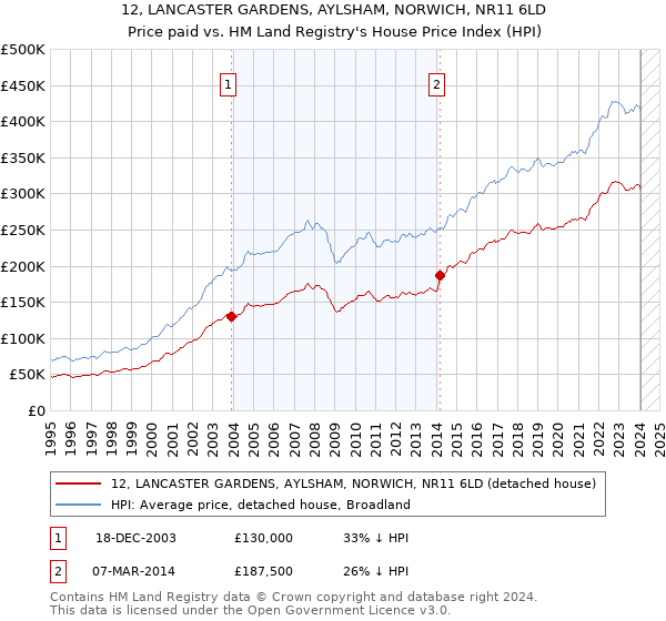 12, LANCASTER GARDENS, AYLSHAM, NORWICH, NR11 6LD: Price paid vs HM Land Registry's House Price Index