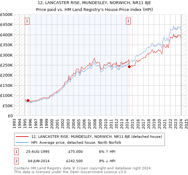 12, LANCASTER RISE, MUNDESLEY, NORWICH, NR11 8JE: Price paid vs HM Land Registry's House Price Index
