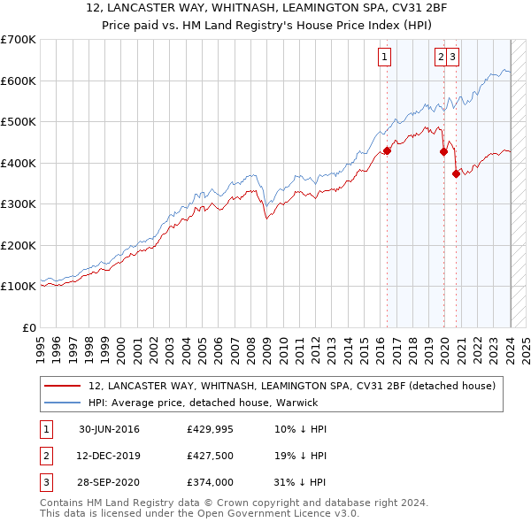 12, LANCASTER WAY, WHITNASH, LEAMINGTON SPA, CV31 2BF: Price paid vs HM Land Registry's House Price Index