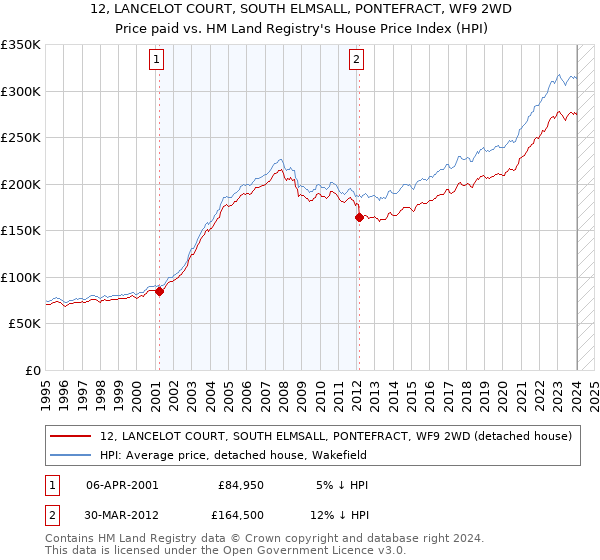 12, LANCELOT COURT, SOUTH ELMSALL, PONTEFRACT, WF9 2WD: Price paid vs HM Land Registry's House Price Index