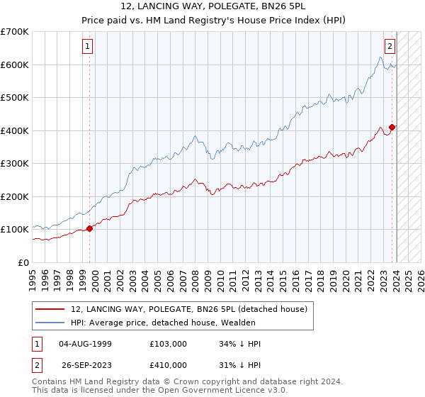 12, LANCING WAY, POLEGATE, BN26 5PL: Price paid vs HM Land Registry's House Price Index