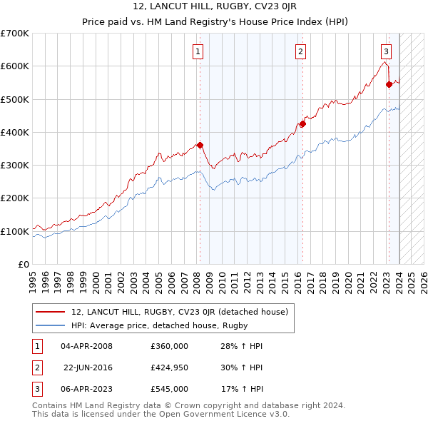 12, LANCUT HILL, RUGBY, CV23 0JR: Price paid vs HM Land Registry's House Price Index
