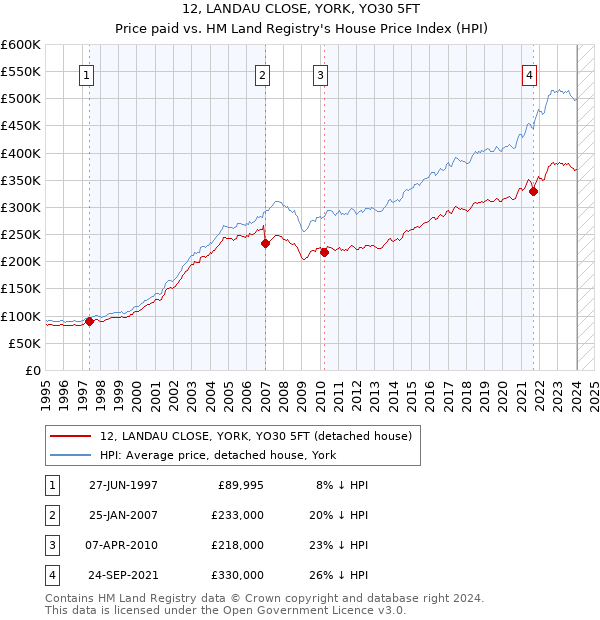 12, LANDAU CLOSE, YORK, YO30 5FT: Price paid vs HM Land Registry's House Price Index