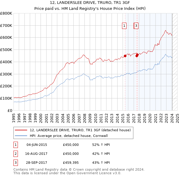 12, LANDERSLEE DRIVE, TRURO, TR1 3GF: Price paid vs HM Land Registry's House Price Index