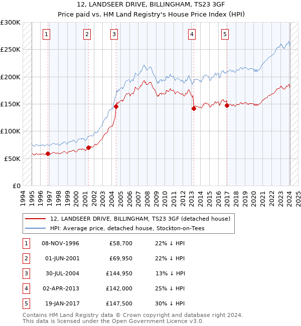 12, LANDSEER DRIVE, BILLINGHAM, TS23 3GF: Price paid vs HM Land Registry's House Price Index