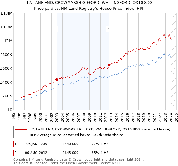 12, LANE END, CROWMARSH GIFFORD, WALLINGFORD, OX10 8DG: Price paid vs HM Land Registry's House Price Index