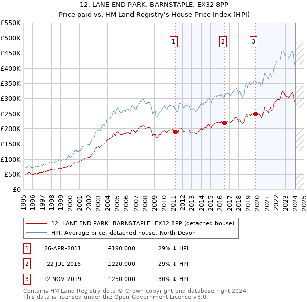12, LANE END PARK, BARNSTAPLE, EX32 8PP: Price paid vs HM Land Registry's House Price Index