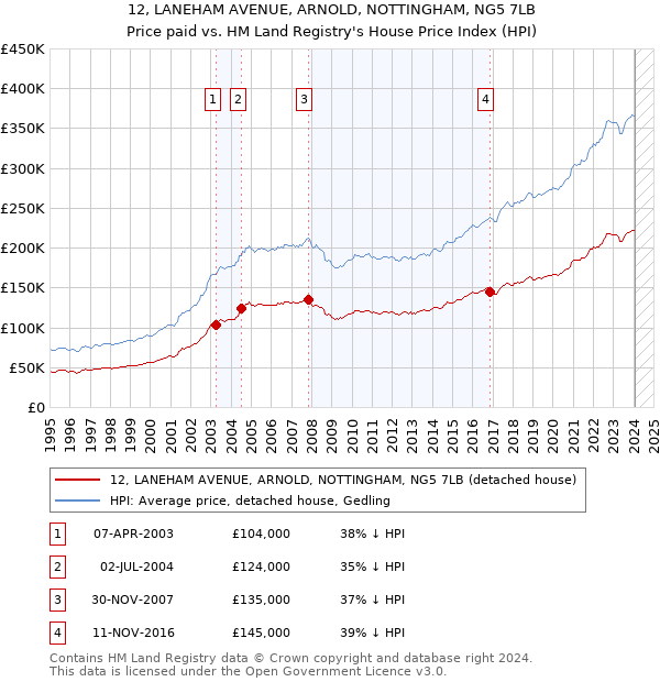 12, LANEHAM AVENUE, ARNOLD, NOTTINGHAM, NG5 7LB: Price paid vs HM Land Registry's House Price Index