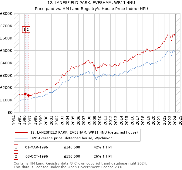 12, LANESFIELD PARK, EVESHAM, WR11 4NU: Price paid vs HM Land Registry's House Price Index