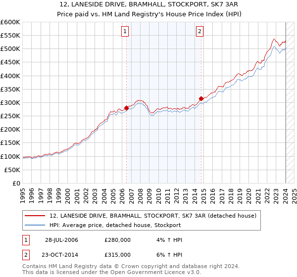 12, LANESIDE DRIVE, BRAMHALL, STOCKPORT, SK7 3AR: Price paid vs HM Land Registry's House Price Index
