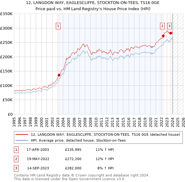 12, LANGDON WAY, EAGLESCLIFFE, STOCKTON-ON-TEES, TS16 0GE: Price paid vs HM Land Registry's House Price Index