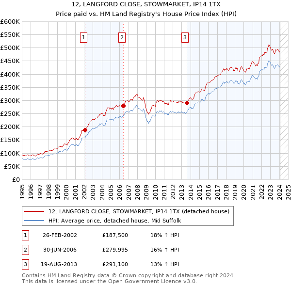 12, LANGFORD CLOSE, STOWMARKET, IP14 1TX: Price paid vs HM Land Registry's House Price Index