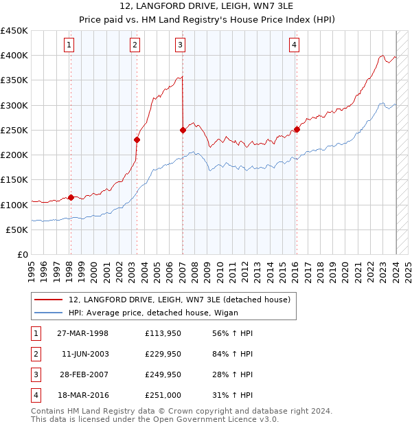 12, LANGFORD DRIVE, LEIGH, WN7 3LE: Price paid vs HM Land Registry's House Price Index