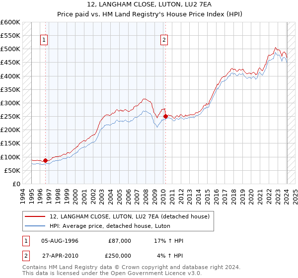 12, LANGHAM CLOSE, LUTON, LU2 7EA: Price paid vs HM Land Registry's House Price Index