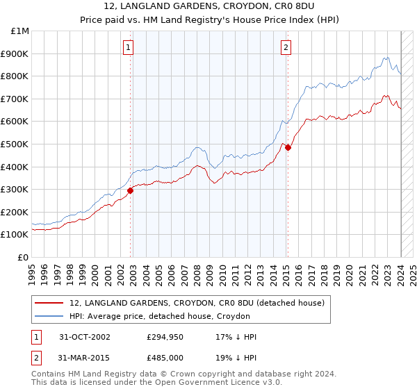 12, LANGLAND GARDENS, CROYDON, CR0 8DU: Price paid vs HM Land Registry's House Price Index