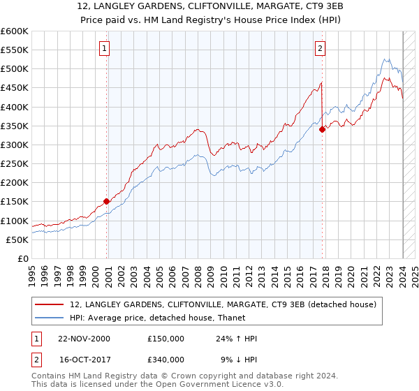 12, LANGLEY GARDENS, CLIFTONVILLE, MARGATE, CT9 3EB: Price paid vs HM Land Registry's House Price Index