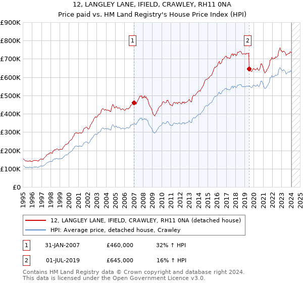12, LANGLEY LANE, IFIELD, CRAWLEY, RH11 0NA: Price paid vs HM Land Registry's House Price Index