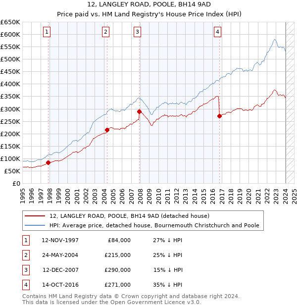 12, LANGLEY ROAD, POOLE, BH14 9AD: Price paid vs HM Land Registry's House Price Index