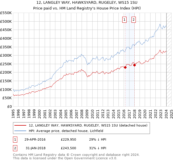 12, LANGLEY WAY, HAWKSYARD, RUGELEY, WS15 1SU: Price paid vs HM Land Registry's House Price Index