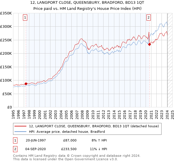12, LANGPORT CLOSE, QUEENSBURY, BRADFORD, BD13 1QT: Price paid vs HM Land Registry's House Price Index
