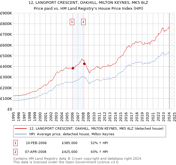 12, LANGPORT CRESCENT, OAKHILL, MILTON KEYNES, MK5 6LZ: Price paid vs HM Land Registry's House Price Index