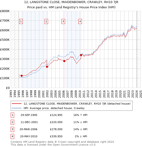 12, LANGSTONE CLOSE, MAIDENBOWER, CRAWLEY, RH10 7JR: Price paid vs HM Land Registry's House Price Index
