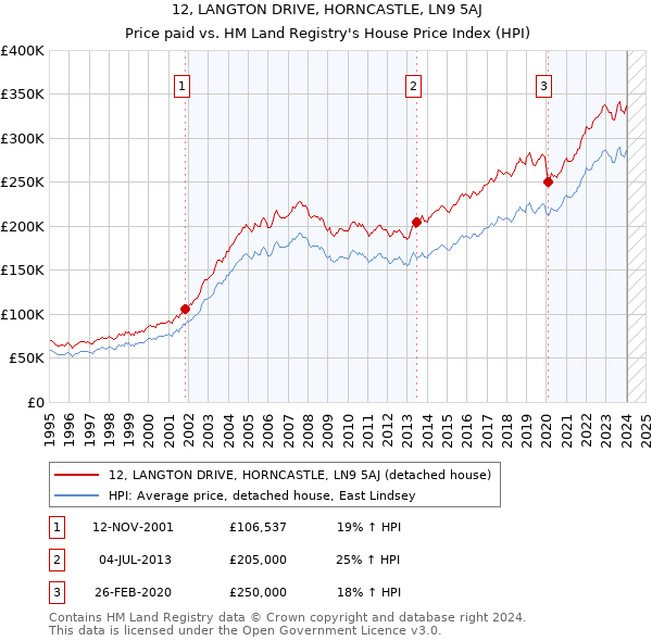 12, LANGTON DRIVE, HORNCASTLE, LN9 5AJ: Price paid vs HM Land Registry's House Price Index