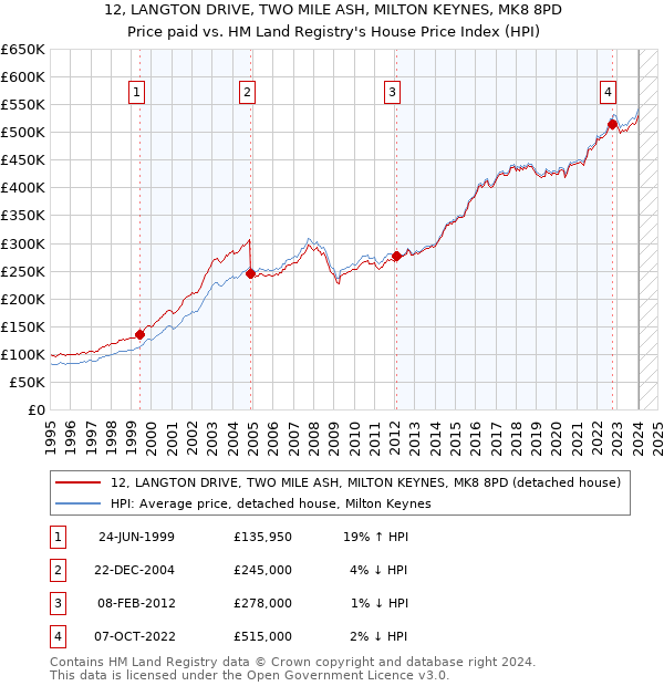 12, LANGTON DRIVE, TWO MILE ASH, MILTON KEYNES, MK8 8PD: Price paid vs HM Land Registry's House Price Index