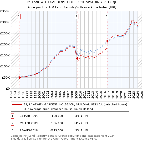 12, LANGWITH GARDENS, HOLBEACH, SPALDING, PE12 7JL: Price paid vs HM Land Registry's House Price Index