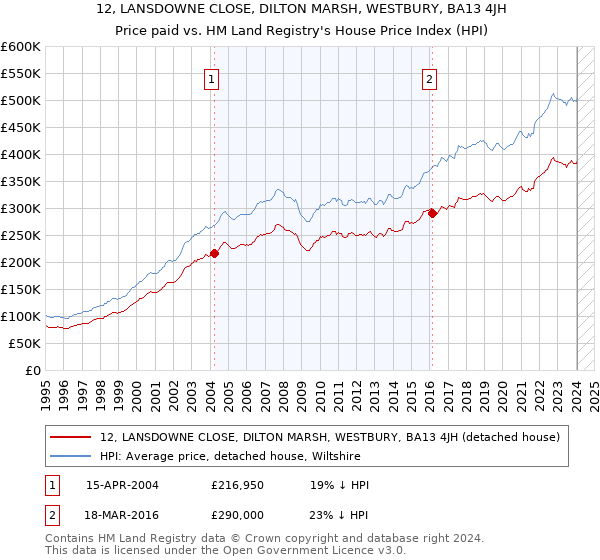 12, LANSDOWNE CLOSE, DILTON MARSH, WESTBURY, BA13 4JH: Price paid vs HM Land Registry's House Price Index