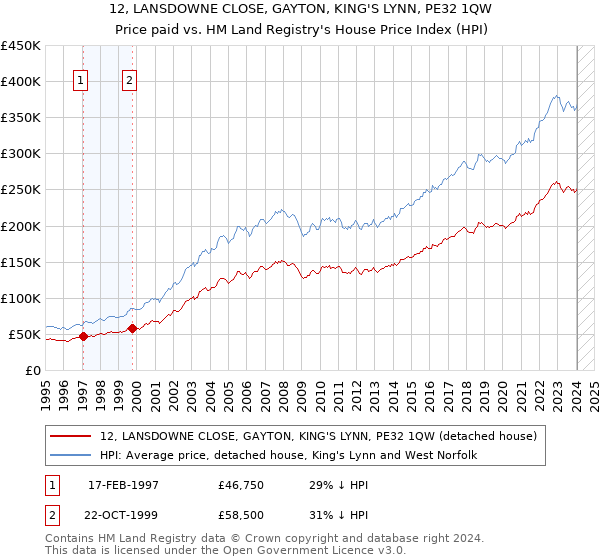 12, LANSDOWNE CLOSE, GAYTON, KING'S LYNN, PE32 1QW: Price paid vs HM Land Registry's House Price Index