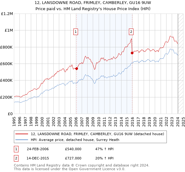 12, LANSDOWNE ROAD, FRIMLEY, CAMBERLEY, GU16 9UW: Price paid vs HM Land Registry's House Price Index