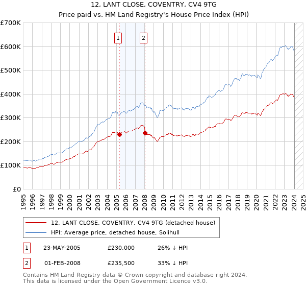 12, LANT CLOSE, COVENTRY, CV4 9TG: Price paid vs HM Land Registry's House Price Index