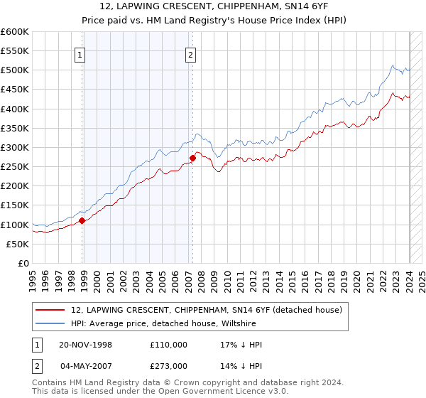 12, LAPWING CRESCENT, CHIPPENHAM, SN14 6YF: Price paid vs HM Land Registry's House Price Index