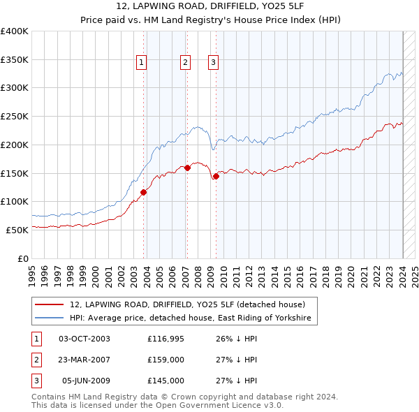 12, LAPWING ROAD, DRIFFIELD, YO25 5LF: Price paid vs HM Land Registry's House Price Index