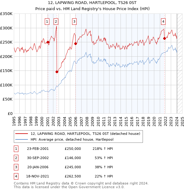 12, LAPWING ROAD, HARTLEPOOL, TS26 0ST: Price paid vs HM Land Registry's House Price Index