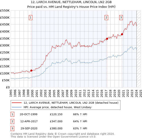 12, LARCH AVENUE, NETTLEHAM, LINCOLN, LN2 2GB: Price paid vs HM Land Registry's House Price Index