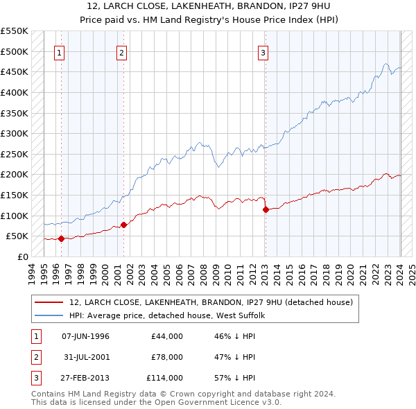 12, LARCH CLOSE, LAKENHEATH, BRANDON, IP27 9HU: Price paid vs HM Land Registry's House Price Index