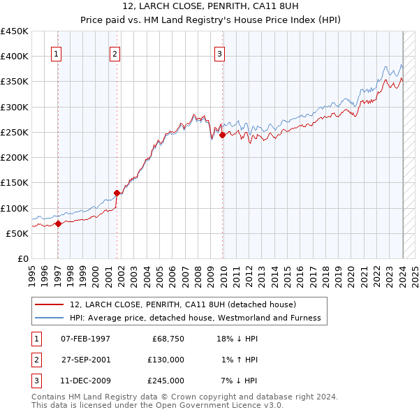 12, LARCH CLOSE, PENRITH, CA11 8UH: Price paid vs HM Land Registry's House Price Index