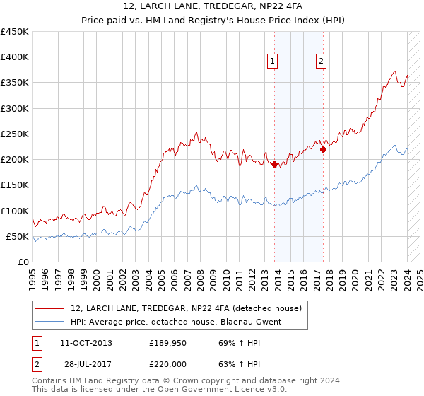 12, LARCH LANE, TREDEGAR, NP22 4FA: Price paid vs HM Land Registry's House Price Index