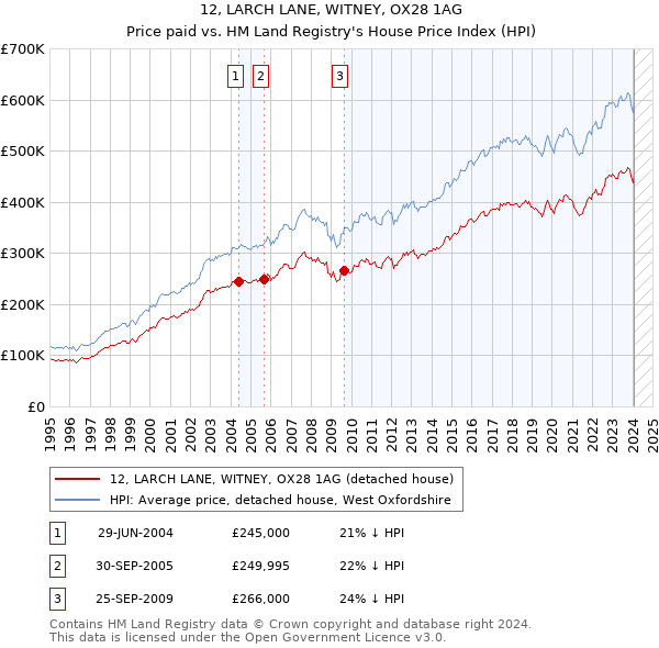 12, LARCH LANE, WITNEY, OX28 1AG: Price paid vs HM Land Registry's House Price Index