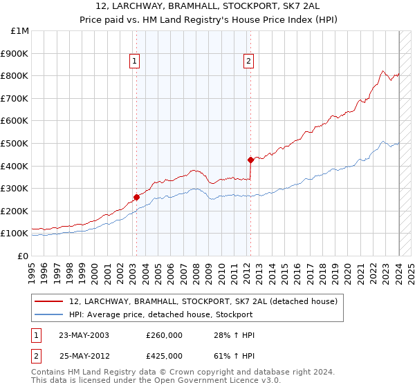 12, LARCHWAY, BRAMHALL, STOCKPORT, SK7 2AL: Price paid vs HM Land Registry's House Price Index