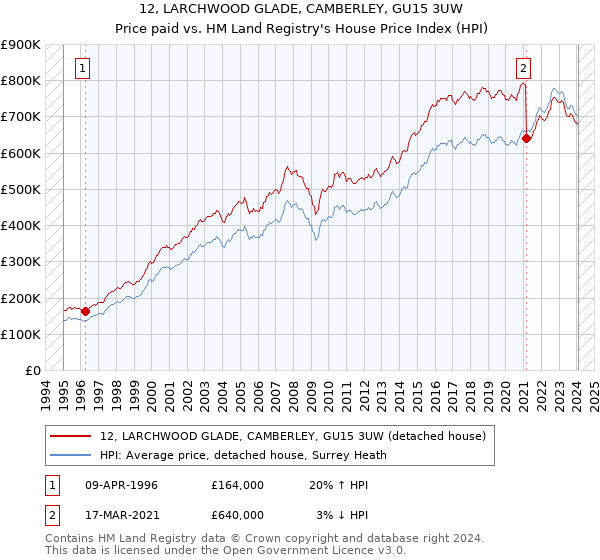 12, LARCHWOOD GLADE, CAMBERLEY, GU15 3UW: Price paid vs HM Land Registry's House Price Index