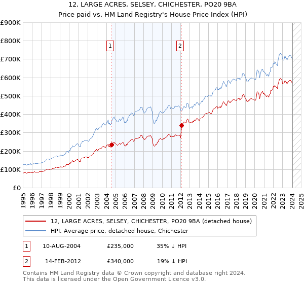 12, LARGE ACRES, SELSEY, CHICHESTER, PO20 9BA: Price paid vs HM Land Registry's House Price Index